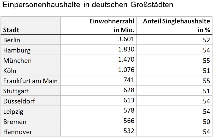 Anteil Einpersonenhaushalte in deutschen Großstädten