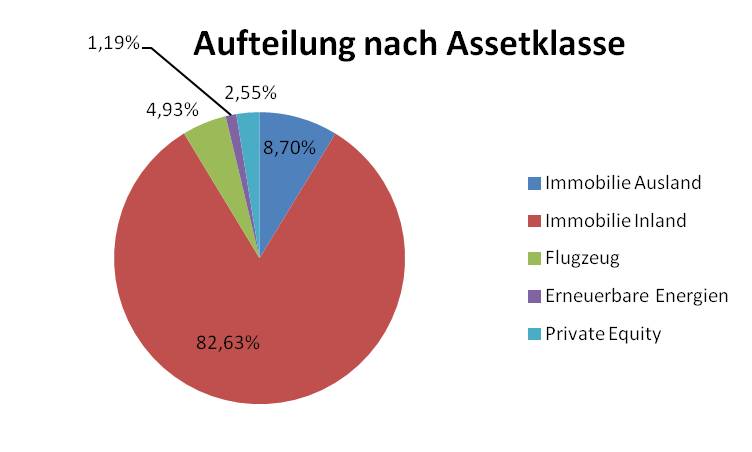 Grafik Aufteilung der Investitionen nach Assetklasse in 2018
