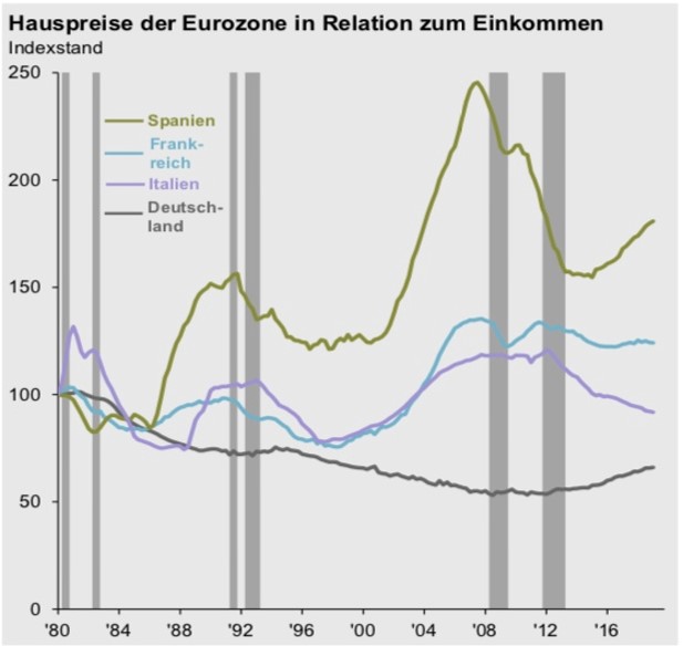 Hauspreise der Eurozone in Relation zum Einkommen