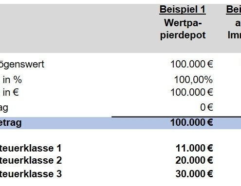 Grafik steuerl Vorteilsberechnung