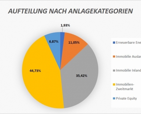 Grafik Anlagekategorien