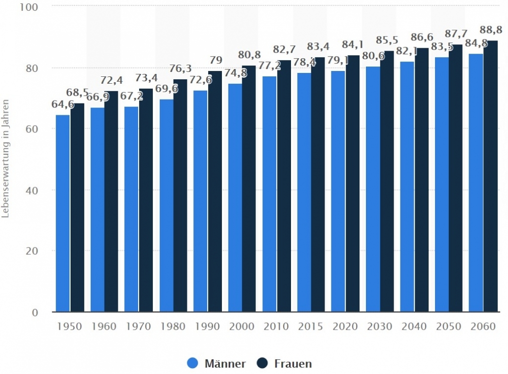 Tabelle Durchschnittliche Lebenserwartung in Europa bei Geburt im Jahr 2018