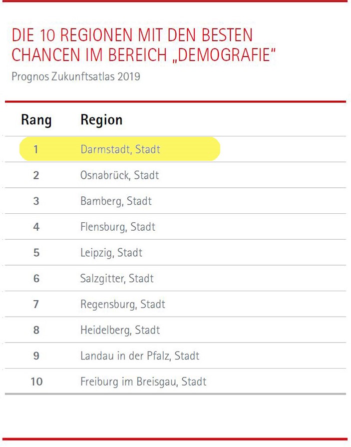zukunftsatlas 2019 Die 10 Regionen mit den besten Chancen im Bereich Demographie