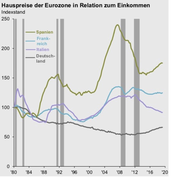 Grafik Hauspreise der Eurozone in Relation zum Einkommen