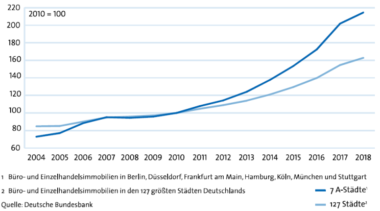 Grafik zur Preisentwicklung deutscher Gewerbeimmobilien 2004-2018