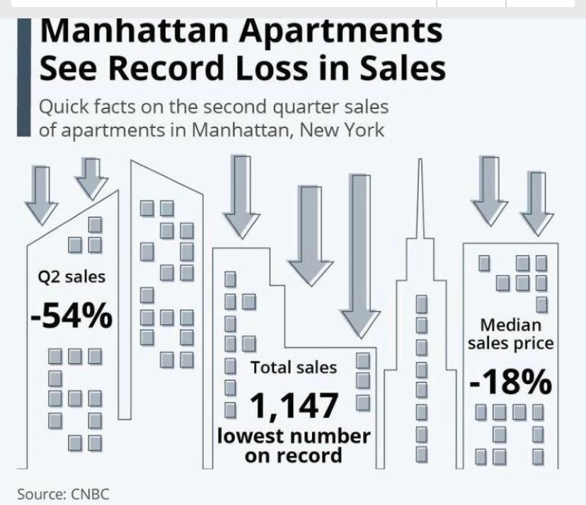 Chart Manhattan Apartments