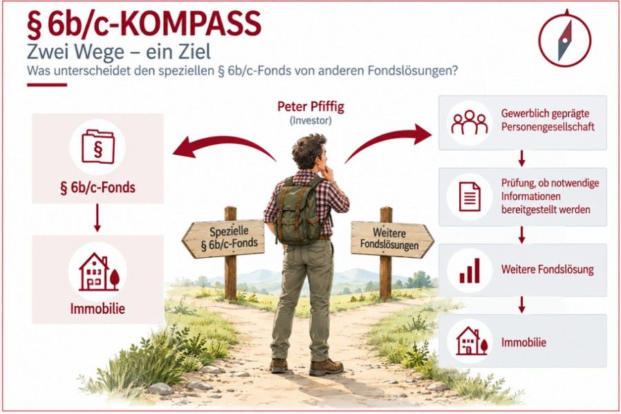 6b Kompass - Zwei Wege - ein Ziel Grafik: zwei Wege, ein Ziel