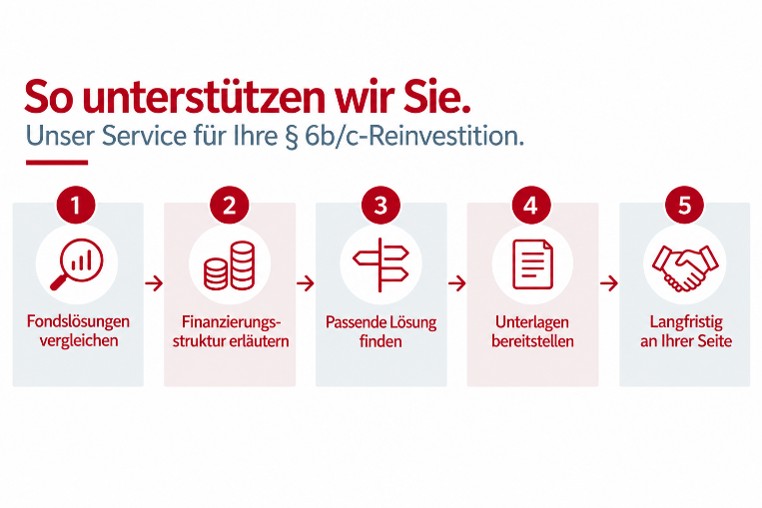 Grafik: So unterstützen wir Sie - unser Service für Ihre §6b/c-Reinvestition