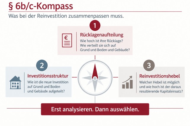 6b-c Kompass §6b/c Kompass - Was bei der Reinvestition zusammenpassen muss.