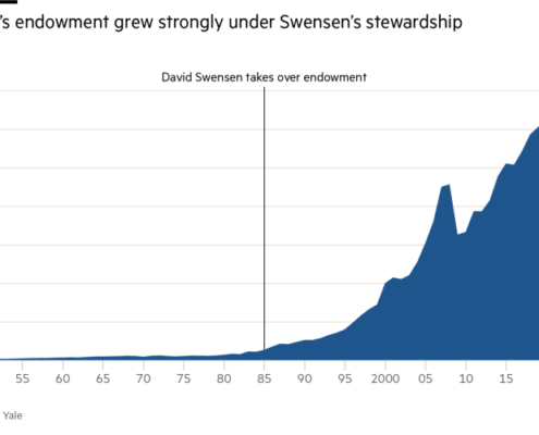 Grafik: Stiftungsvermögen Yale Universität