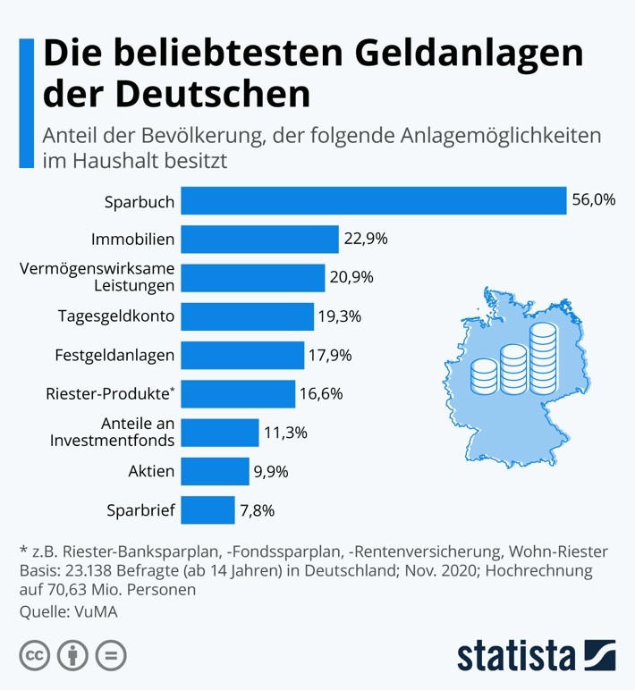 Grafik: Die beliebtesten Geldanlagen der Deutschen