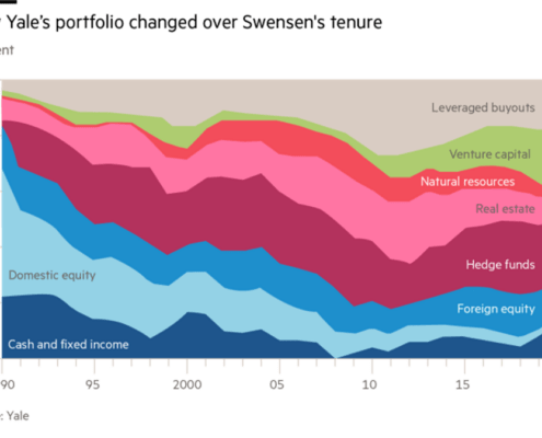 Grafik der Assetallokation der Yale-Investments