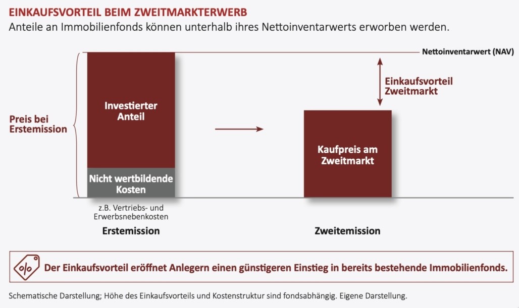 Grafik zu Einkaufsvorteil Zweitmarkterweb