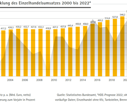 Grafik Einzelhandelsumsatz 2000 bis 2022