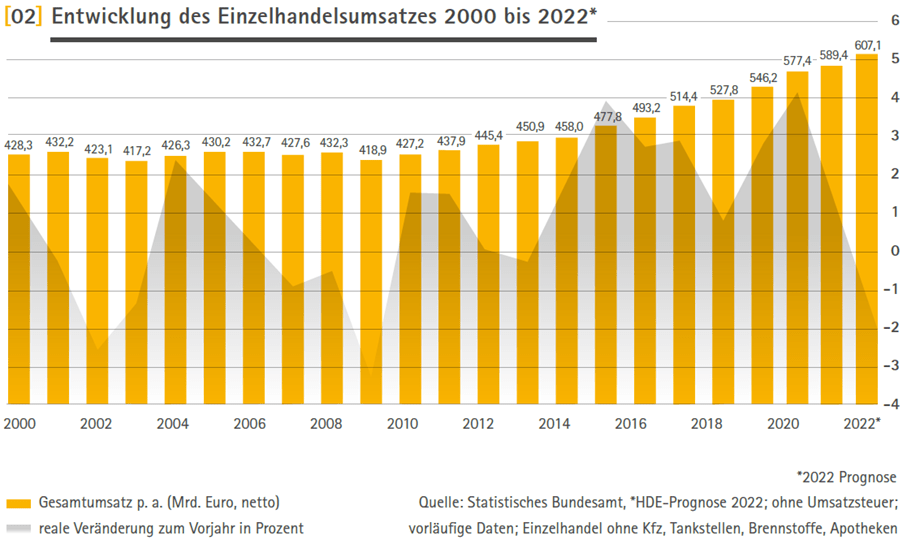 Grafik Einzelhandelsumsatz 2000 bis 2022