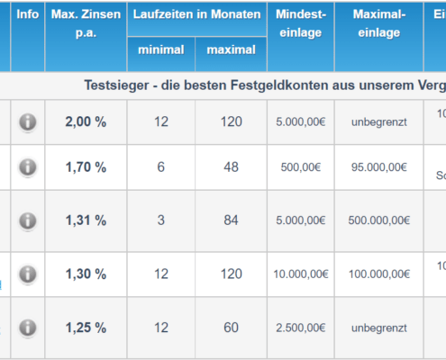 Festgeldzins