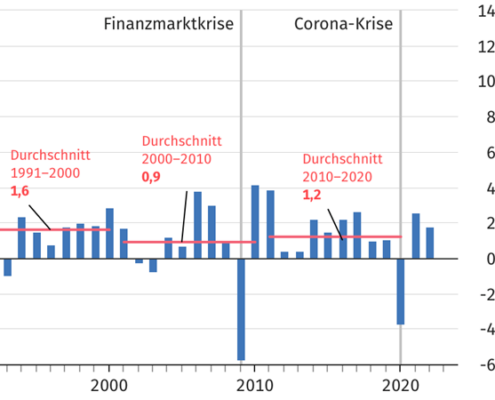 Veränderung BIP Deutschland in Prozent, Statistisches Bundesamt