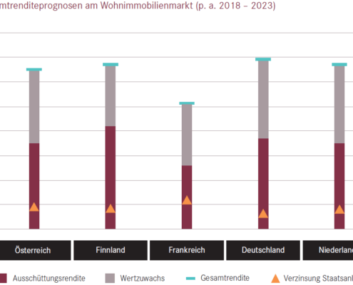 Gesamtrenditeprognosen am Wohnimmobilienmarkt