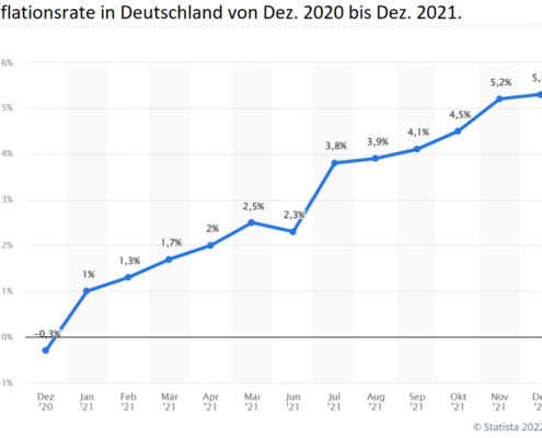 Inflationsrate Deutschland