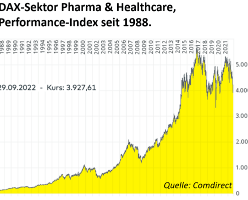 IMMAC 119 DAX Sektor Pharma und Healthcare