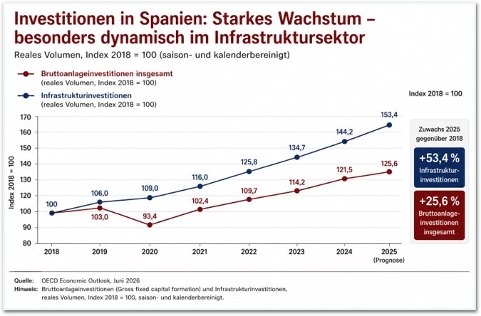 Investitionen in Spanien Grafik - Investitionen in Spanien