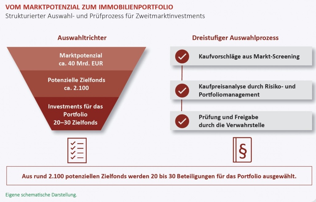 Grafik zu Marktpotenzial zu Immobilienportfolio