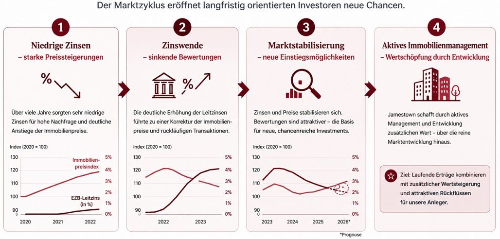 Martkzyklen - neue Chancen für langfristige Investoren Grafik zu Martkzyklen und neue Chancen für langfristige Investoren