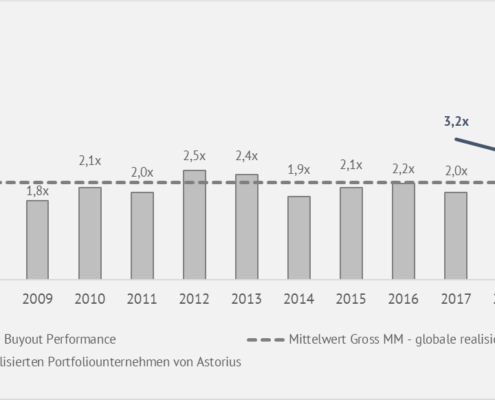 Grafik Private Equity Performance