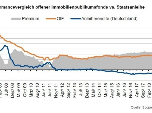 Performancevergleich offene Immobilienpublikumsfonds
