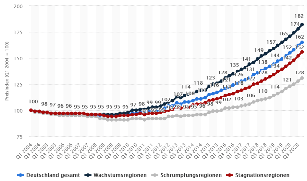 Grafik Immobilienpreisentwicklung in Deutschland