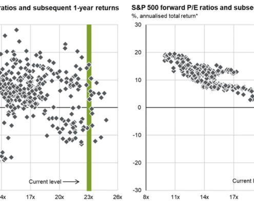 Chart: Forward P/E ratio is price to 12-month forward earnings, calculated using IBES earnings estimates.