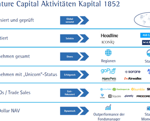 Scorecard - Venture Capital Aktivitäten Kapital 1895
