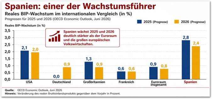 Spanien Wachstumsführer Grafik - Spanien Wachstumsführer