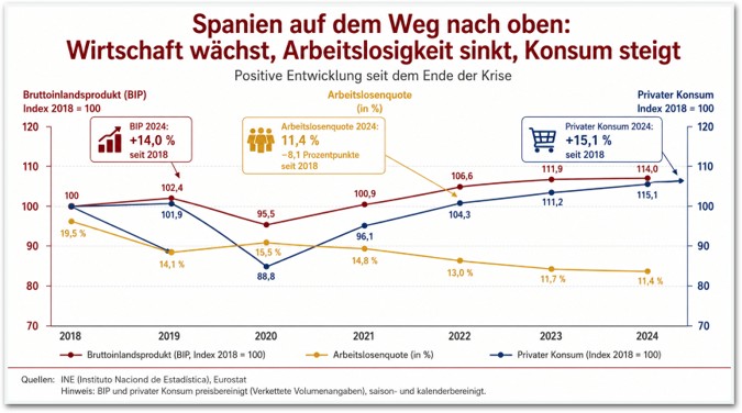 Spanien Weg nach oben Grafik - Spanien Weg nach oben