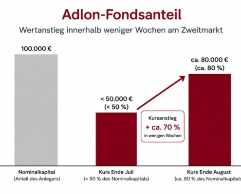 Diagramm Adlon Fondsanteil