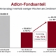 Diagramm Adlon Fondsanteil