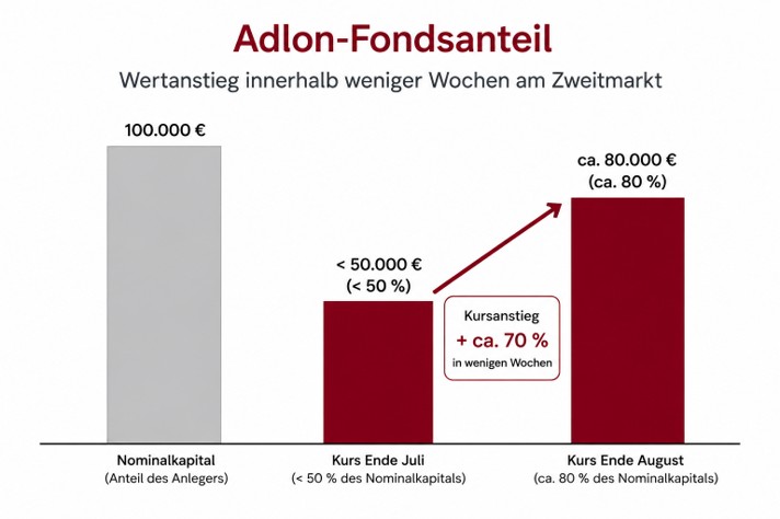 Diagramm Adlon Fondsanteil