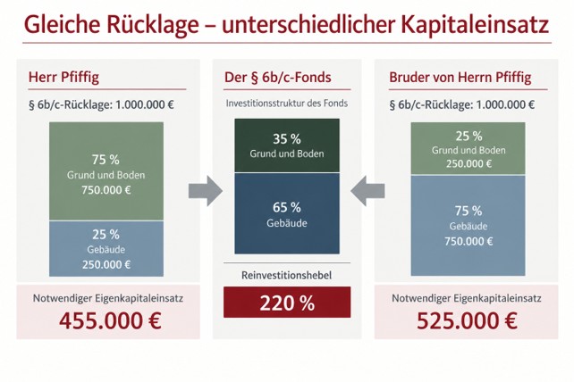 gleiche Rücklage - unterschiedlicher Kapitaleinsatz Schaubild zu §6b Thema: Gleiche Rücklage - unterschiedlicher Kapitaleinsatz