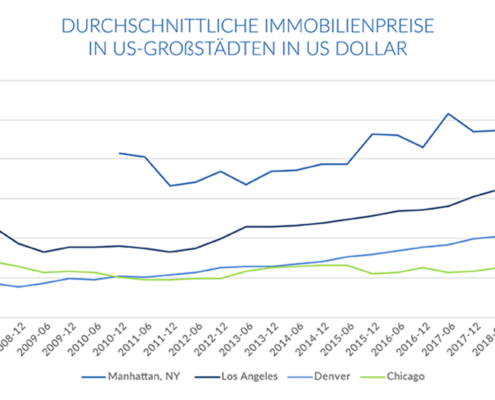 Immopreise USA im Durchschnitt