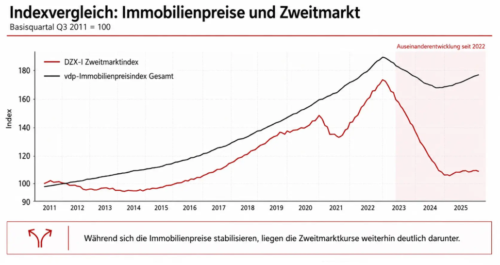Indexvergleich Immobilienpreis und Zweitmarkt