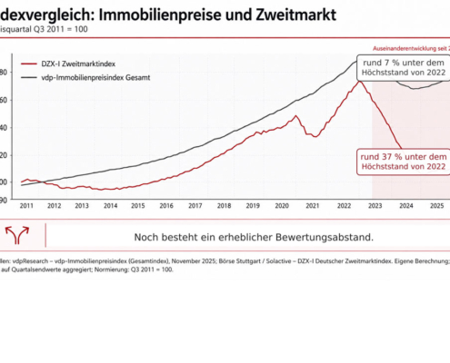 Diagramm: Indexvergleich Immobilienpreise und Zweitmarkt