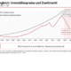 Diagramm: Indexvergleich Immobilienpreise und Zweitmarkt