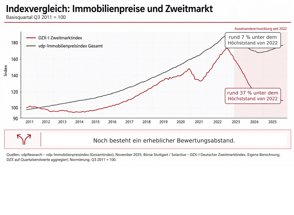 indexvergleich-immobilienpreise-zweitmarkt Diagramm: Indexvergleich Immobilienpreise und Zweitmarkt