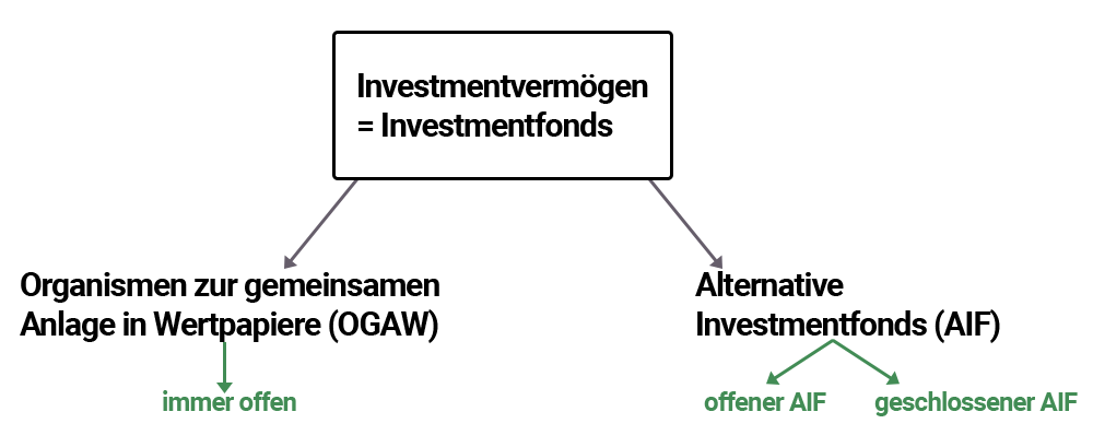 Investmentvermögen