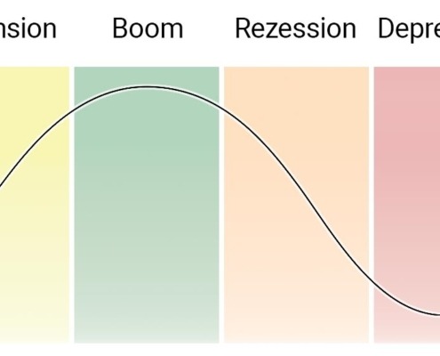 Konjunkturphasen: Expansion, Boom, Rezession, Depression