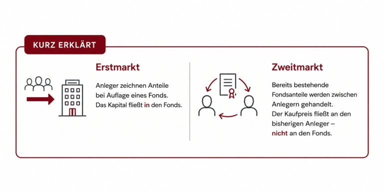 Kurzerklärung der Märkte: Erstmarkt/Zweitmarkt