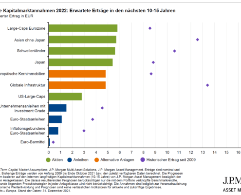 Grafik langfristige Kapitalmarktannahmen 2022