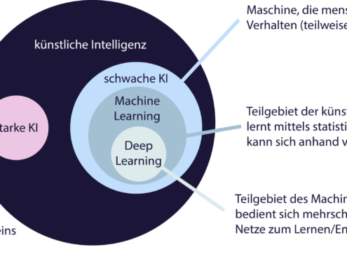 Übersicht der verschiedenen Begriffe zu KI und Maschinellem Lernen.