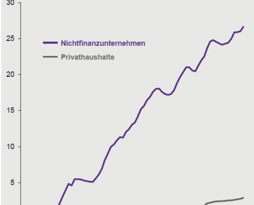 Grafik zum Anteil der negativ verzinsten Einlagen in der Eurozone