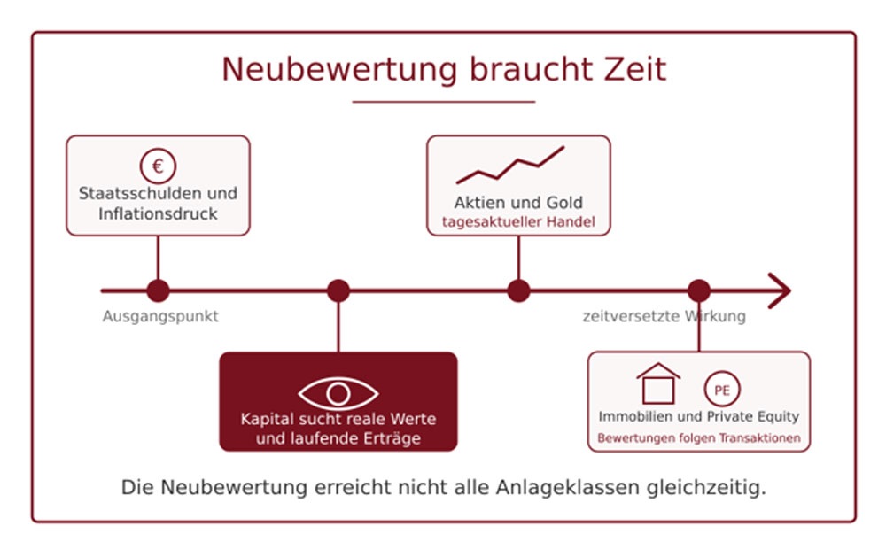 neubewertung Diagramm: Neubewertung braucht Zeit